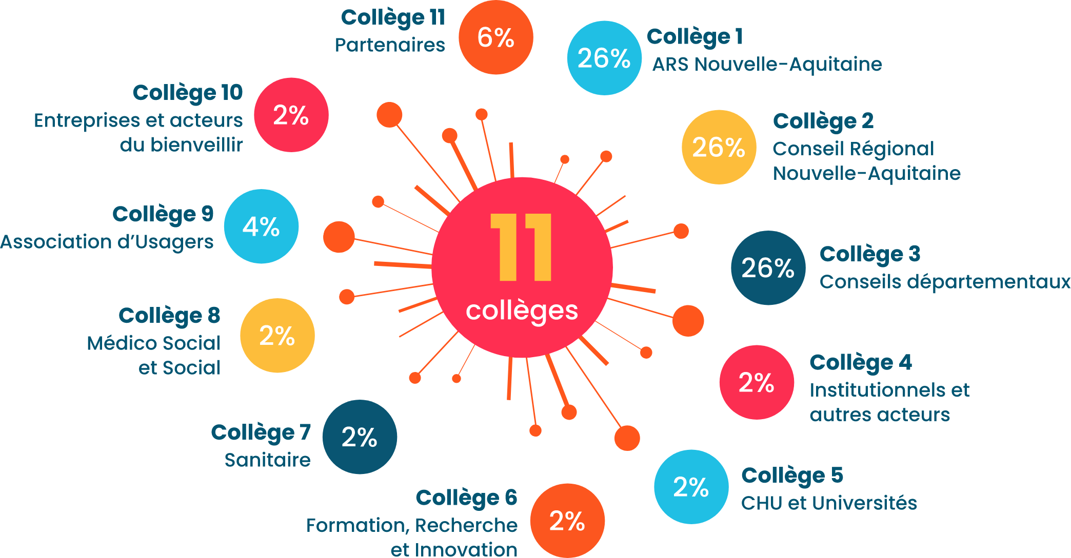 11 collèges - gérontopôle
